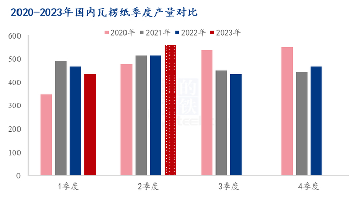 图6 2022-2023年瓦楞纸季度产量对比
