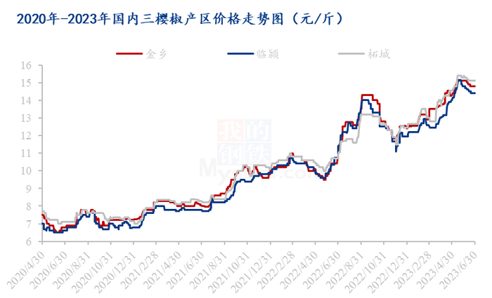 数据来源：钢联数据