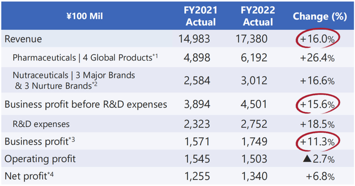 表：2022财年收入统计