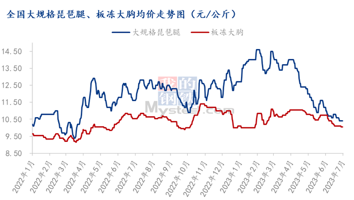 数据来源：钢联数据