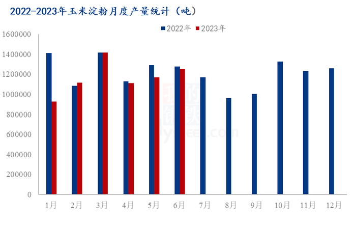 图2 2022-2023年玉米淀粉月度产量统计