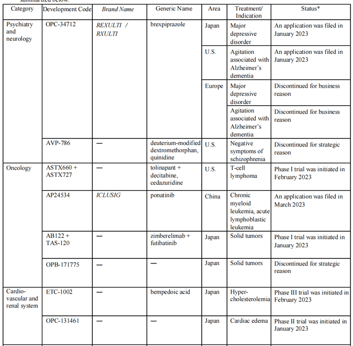 表：近期研发活动