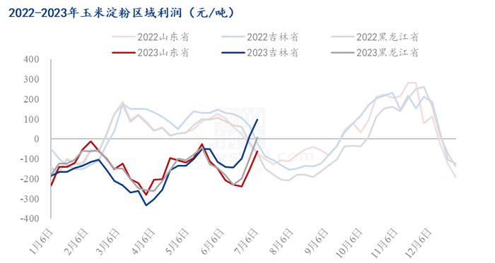图4 2022-2023年玉米淀粉区域利润走势