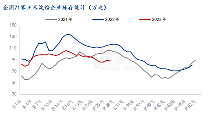 图3 2021-2023年全国71家玉米淀粉企业库存统计