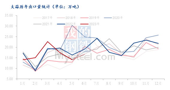 数据来源：海关数据
