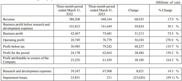表：2023年第一季度财政营收