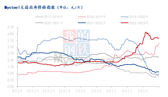数据来源：钢联数据