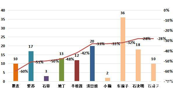 图9：跌幅较大的部分品种