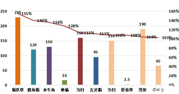 图8：涨幅较大的部分品种