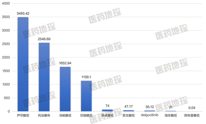 来源：Pharma ONE智能大数据分析平台  中国医药工业信息中心