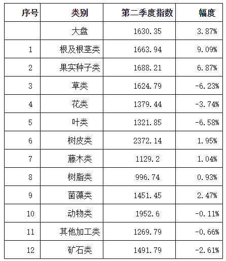 表5：2023年第二季度亳州中药材价格指数变化情况