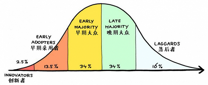 图：新兴产品市场渗透阶段，来源：网络图片