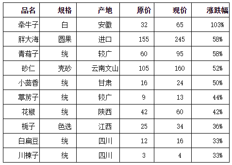 表2：果实种 子类季度涨幅较大的品种