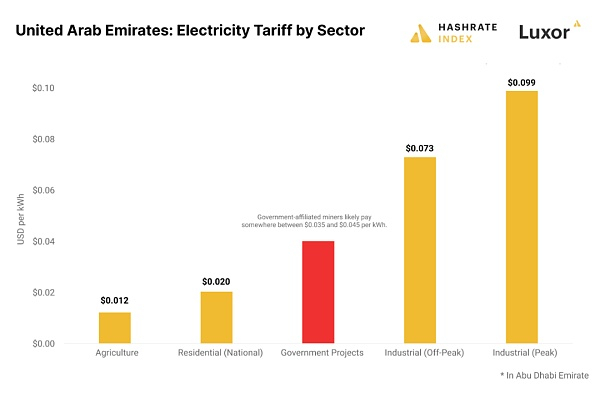 政府项目的自身估算