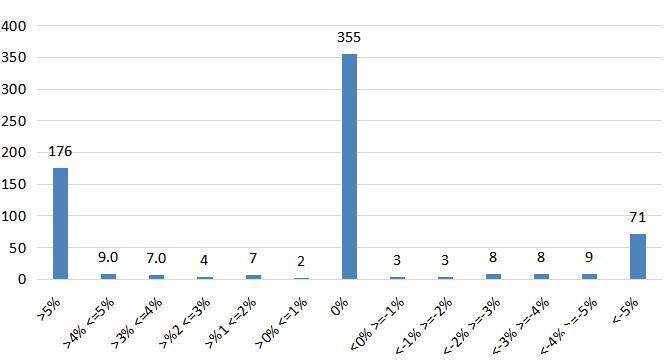 图3：中药材价格指数季度对比涨跌分布图