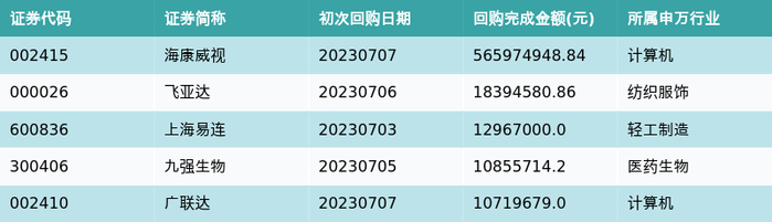 按照初次执行金额所在不同行业分布，金额最高的3个行业分别为:计算机、医药生物、纺织服饰，详情见下图：