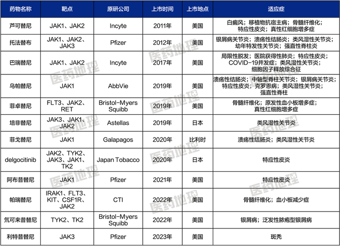 来源：Pharma ONE智能药物大数据分析平台  中国医药工业信息中心