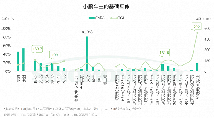 图：小鹏车主基础画像，来源：趋实报告