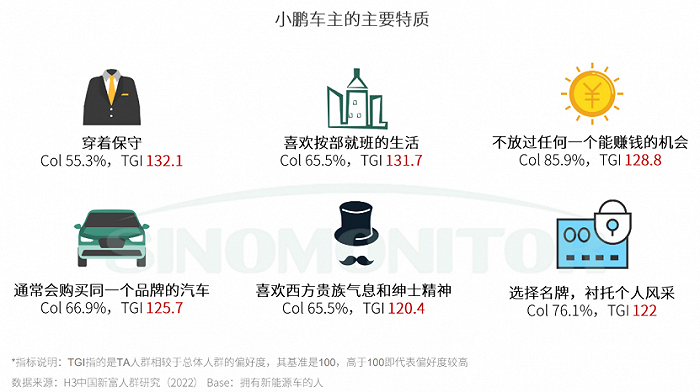 图：小鹏车主画像，来源：趋实研报