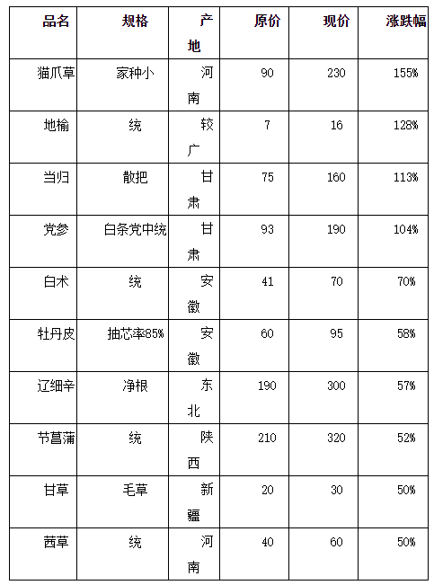 表1：根及根茎类季度涨幅较大的品种
