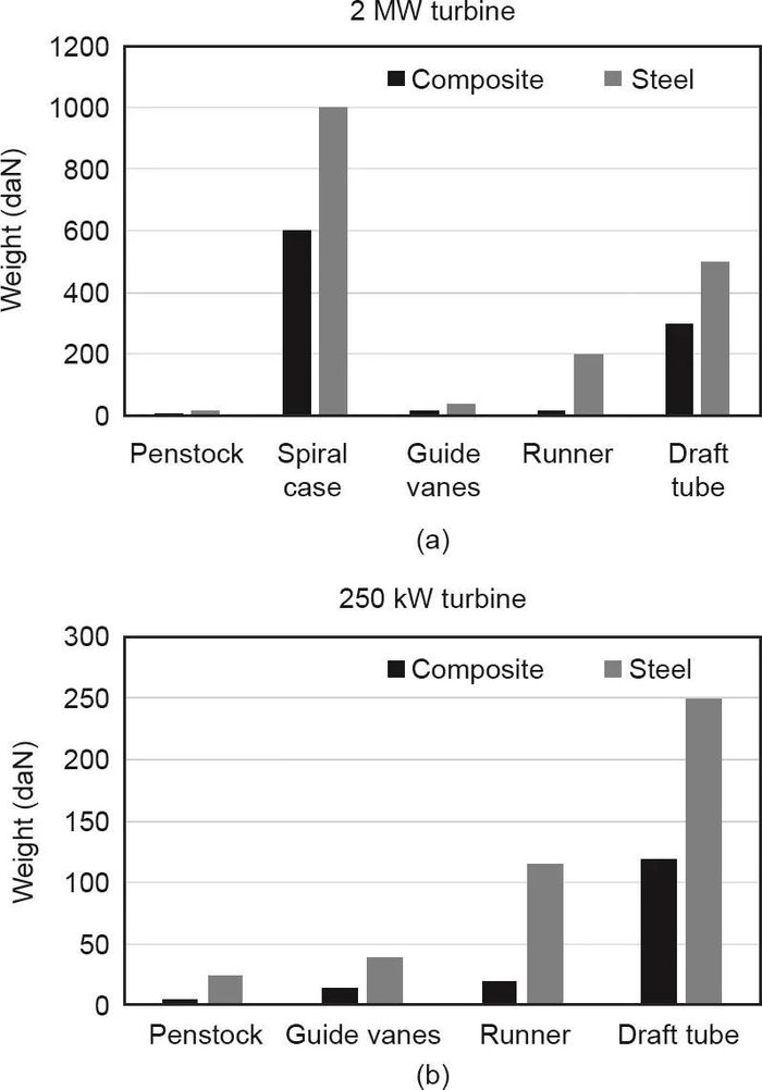图2.  在两个研究案例中，比较了复合材料和钢材料的组件重量。