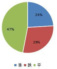 图7：花类价格季度对比