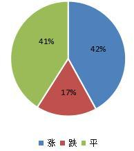 图4：根及根茎类价格季度对比