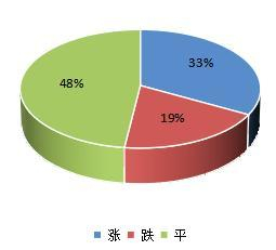 图2：中药材价格季度对比