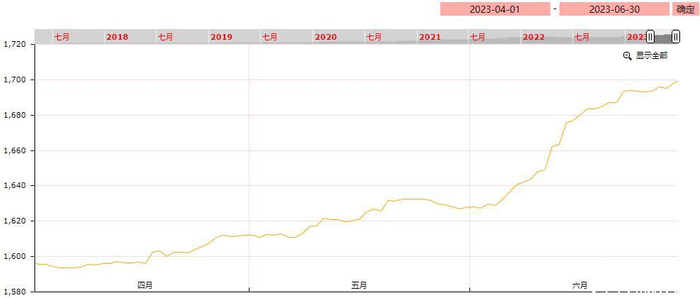 图1：亳州中药材价格指数2023年第二季度走势图