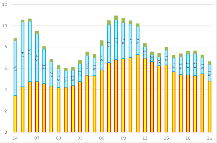 5年期移动均值，1990—2021，单位%
