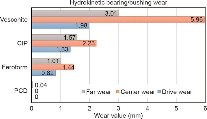 图4.  流体动力装置中使用的关键滑动部件磨损特性的实验研究，在载荷超过60 h的情况下进行磨损试验（mm）。