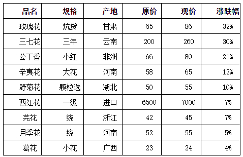 表4：花类季度涨幅较大的品种