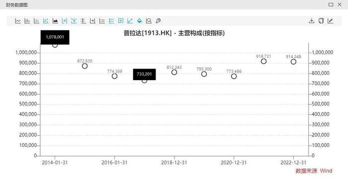 普拉达在亚太地区的营收 图片来源：wind