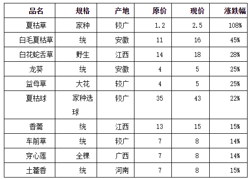 表3：草类季度涨幅较大的品种