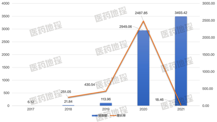 来源：Pharma ONE智能药物大数据分析平台  中国医药工业信息中心
