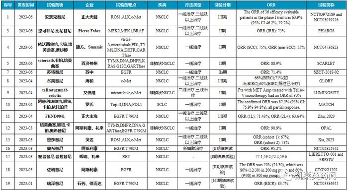 2023年上半年全球ORR≥70肺癌药物临床试验汇总_手机新浪网