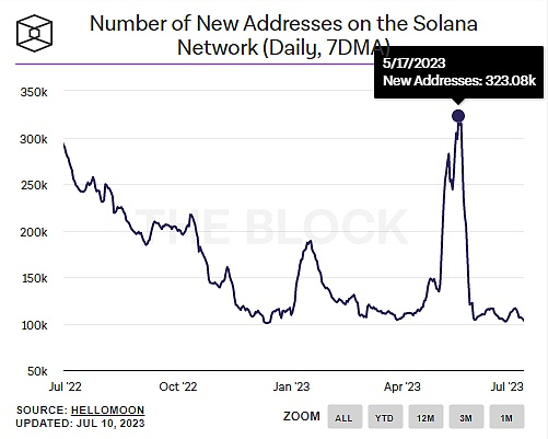 （来源：https：//www.theblock.co/data/on-chain-metrics/solana）