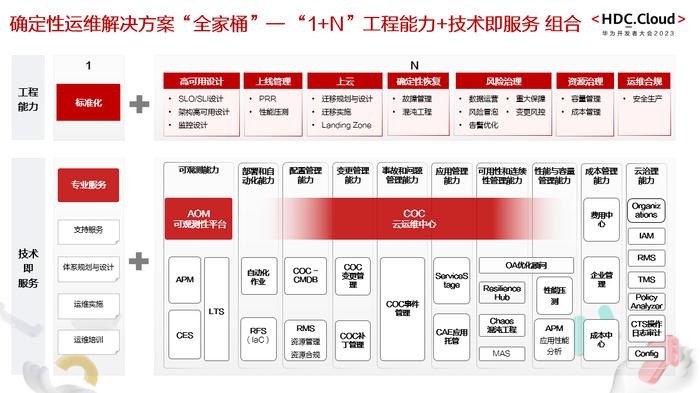 确定性运维解决方案全家桶