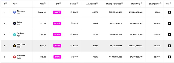 （来源：https：//www.stakingrewards.com/）