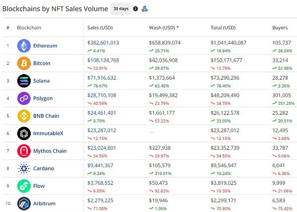 （来源：Cryptoslam）