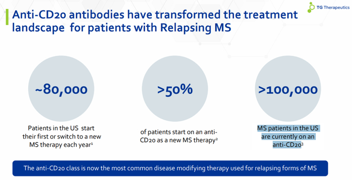 抗CD20抗体已经改变了复发性多发性硬化症患者的治疗前景
