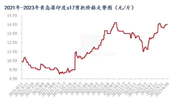 数据来源：钢联数据