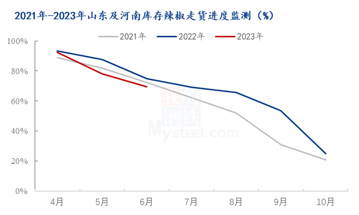数据来源：钢联数据