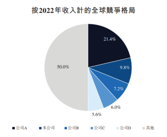 （图源：药明合联招股书/弗若斯特沙利文）