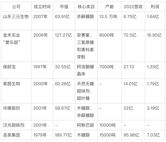 图注：Tech星球根据公开资料整理。