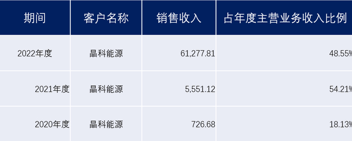 单位：万元；来源：招股书