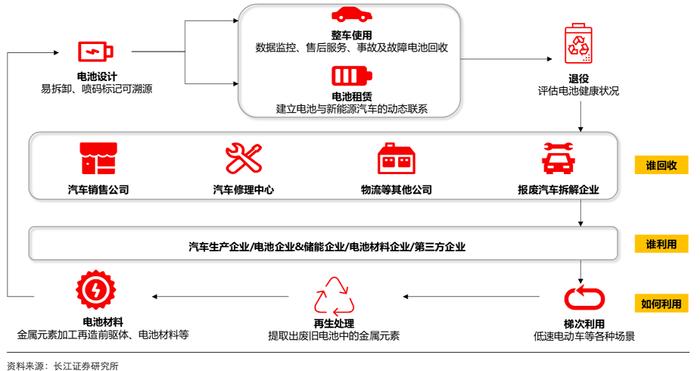 （电池回收利用产业链示意图 ）