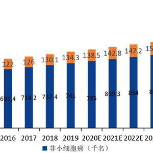 2023年上半年全球ORR≥70肺癌药物临床试验汇总_手机新浪网