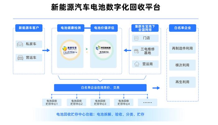 （新能源汽车电池数字化回收平台图 ）