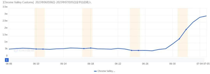 自 6 月 27 日上线以来，「Chrome Valley Customs」的营收一直保持增长 | 图片来源：点点数据